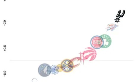 足球游戏-季后赛至今净效率值排行：尼克斯、马刺前二，雷霆第三
