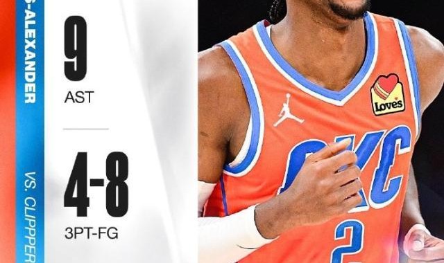 足球游戏-SGA轰45分生涯新高！带队赢快艇却被吐槽哨子护体