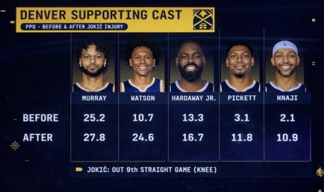 足球比赛直播-队安勿归？约基奇受伤前后 穆雷&amp;沃特森等掘金5将场均得分对比